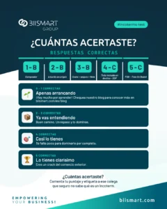 Resultados del test de incoterms según respuestas correctas